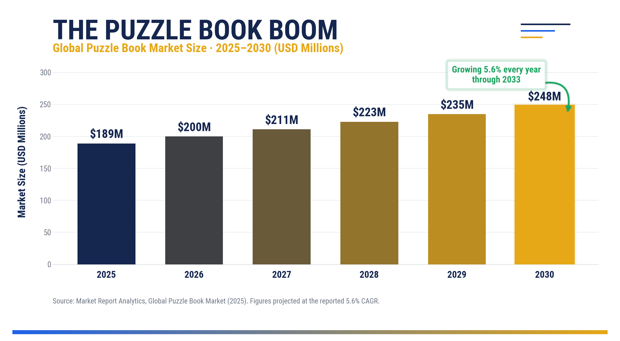 The Puzzle Book Boom — global puzzle book market size 2025–2030